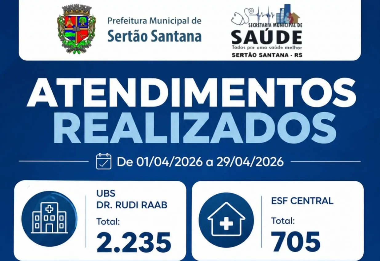 Atendimentos em Saúde Somam Mais de 4 Mil Ações no Mês de Abril